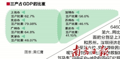 G除以GDP