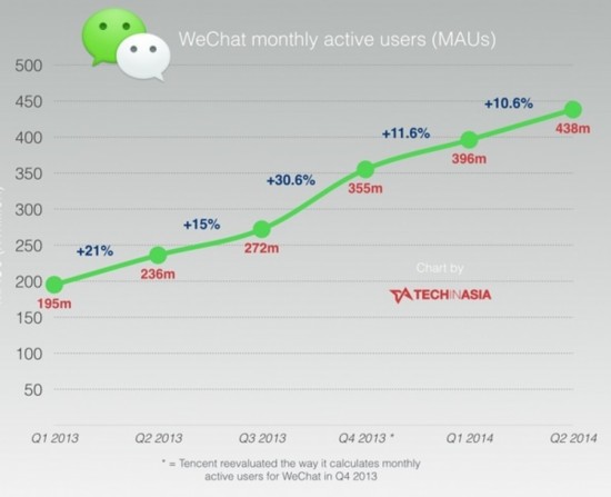 微信月活跃用户数已达4.38亿 与WhatsApp不相