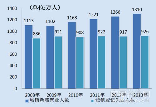 就业失业登记证_中国失业人口数据