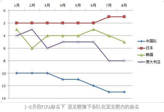 FIFA排名:国足世界排名97 仍位列亚洲第13位(