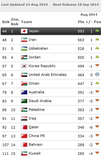 FIFA最新排名:日本亚洲第一 中国排名再跌