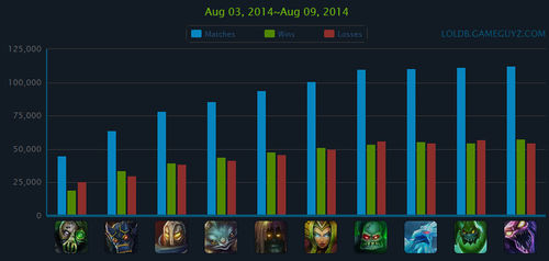 LOL外服英雄榜 锤石虽最受欢迎 胜率却垫底
