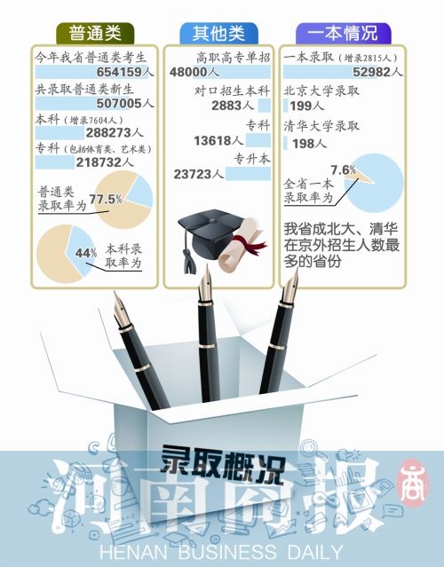 今年河南28.8万多人考上本科 清华北大录取397人