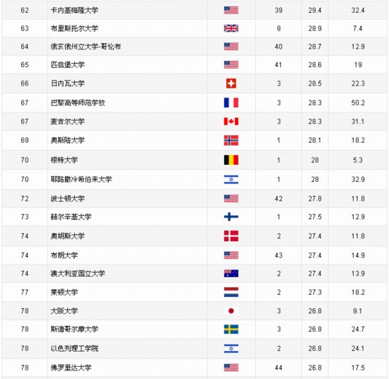 世界大学学术排行榜出炉 日本三名校进百强