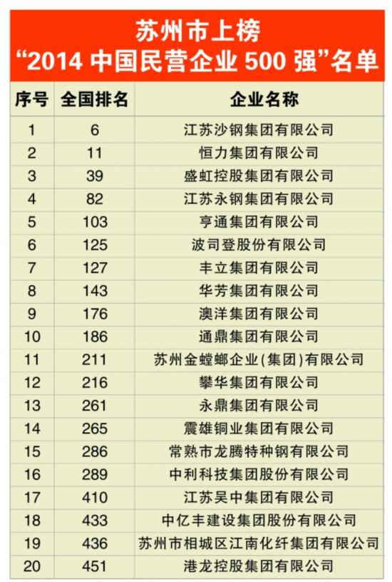 20家苏州企业上榜中国民企500强19家蝉联