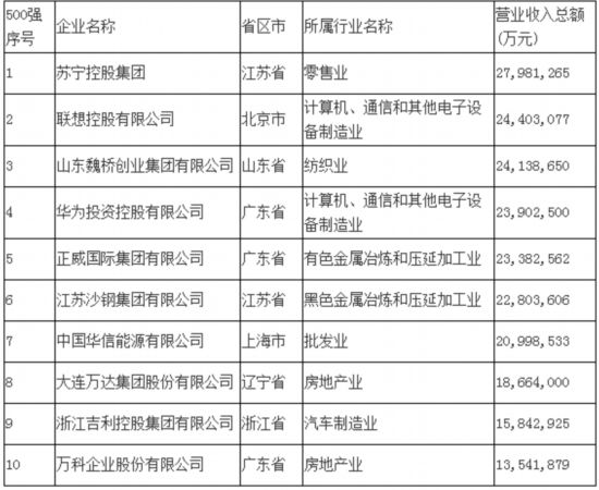 2014中国民营企业500强名单公布 黑龙江4家企业上榜--黑龙江频道--人民网
