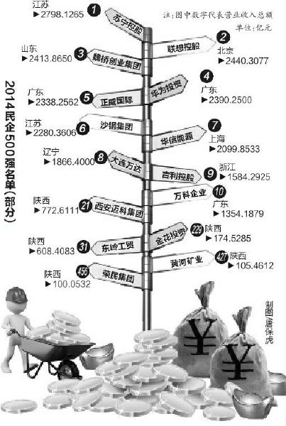 2014中国民企500强公布 五陕企上榜