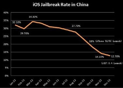 IOS8系统发布,越狱软件将逐渐消亡?