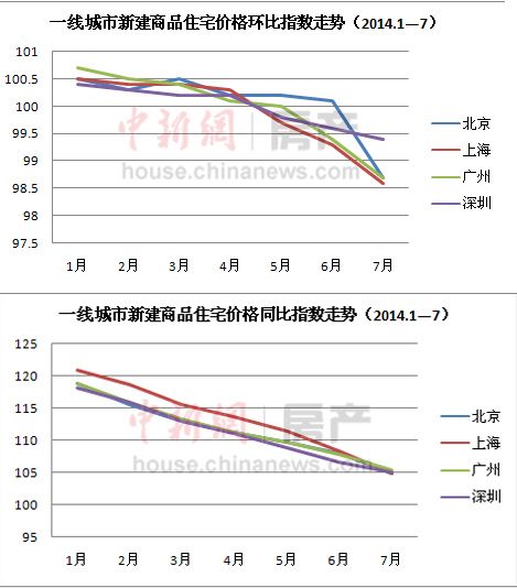 一线城市房价真降者寥寥：业内称难现大面积降价