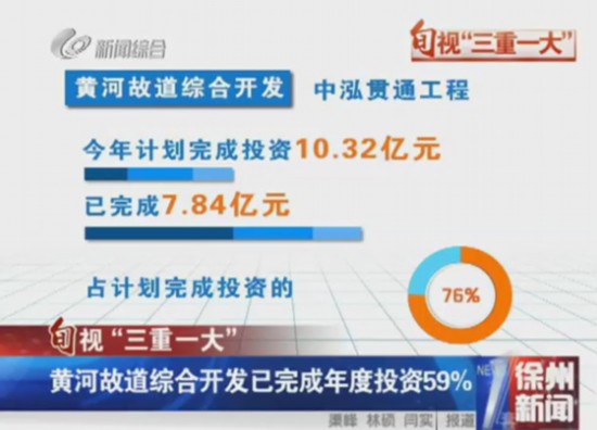 徐州黄河故道综合开发已完成年度投资59%