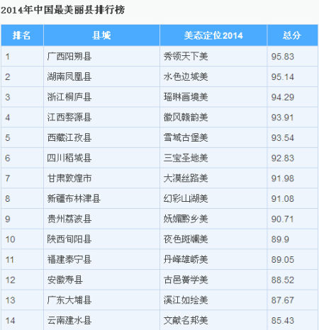 2014中国最美丽县市排行榜 安徽寿县位居第1