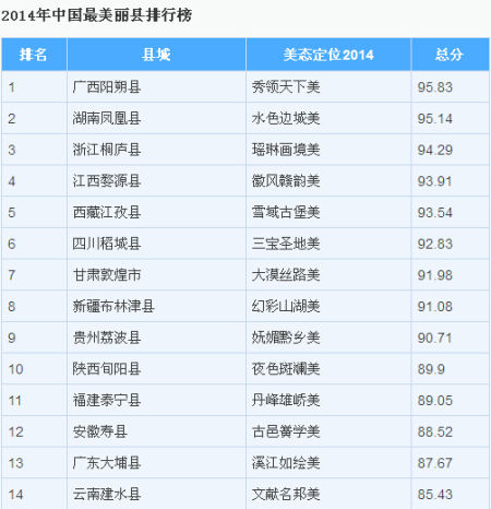 2014中国最美丽县市排行榜 安徽寿县位居第12位