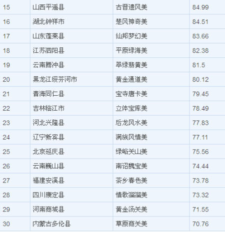 2014中国最美丽县市排行榜 安徽寿县位居第1