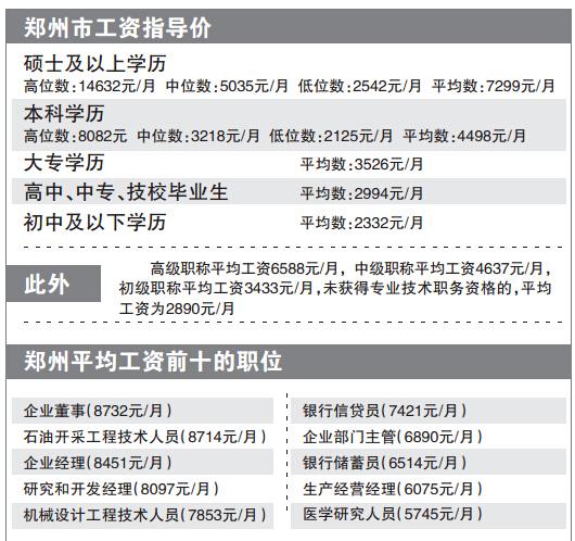 郑州工资指导价出炉 本科平均月薪4498硕士7