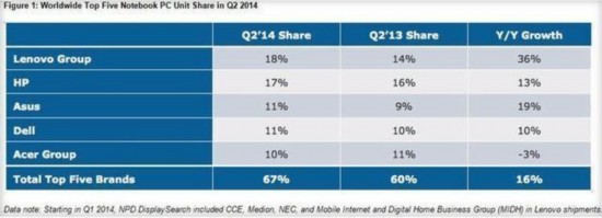 淘宝市场2016份额_笔记本电脑市场份额_搜索引擎市场营收份额