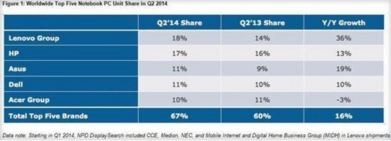 2013笔记本电脑出货量排名_电脑笔记本排名_2013笔记本显卡排名