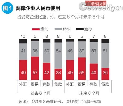 4月份渣打人民币环球指数保持增长 增速略有放缓