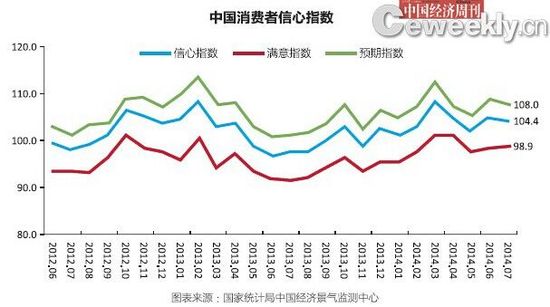 7月中国消费者信心指数104.4 消费意愿基本平稳