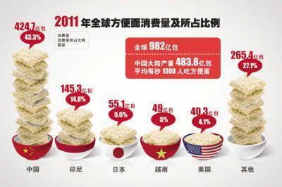 方便面致高血压心脏病 盘点方便面5个健康吃法
