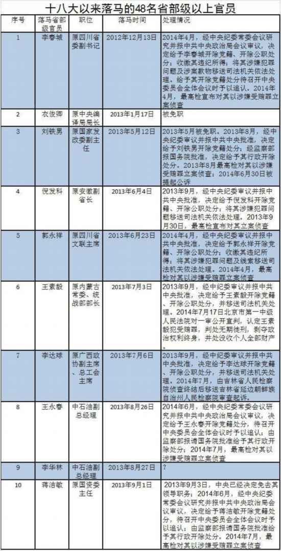 “打虎”新特点:党纪处分提速 与司法“无缝对接”