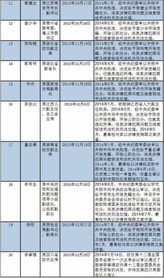 “打虎”新特点:党纪处分提速 与司法“无缝对接”