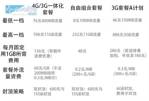 4GʡǮͨ4G3GʷѱȽ5