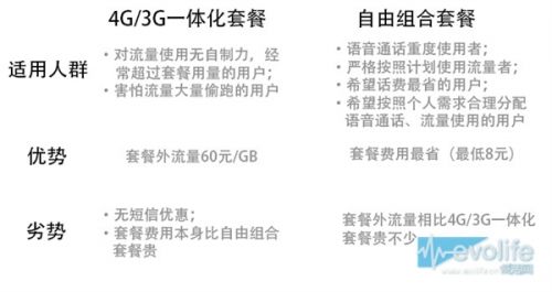 4GʡǮͨ4G3GʷѱȽ6