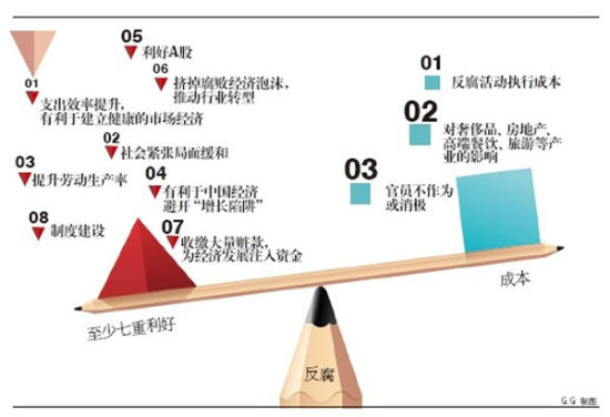 反腐生产力 