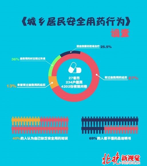 我国居民用药存严重误区 吃错药致死人数超交