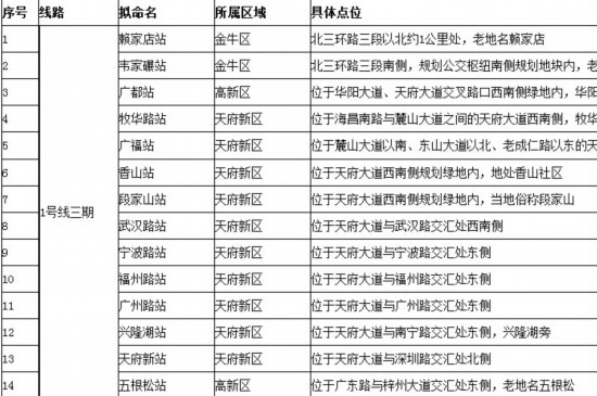 成都地铁一号线三期站名公示 部分老地名获新