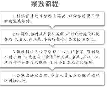 案发流程 案发流程