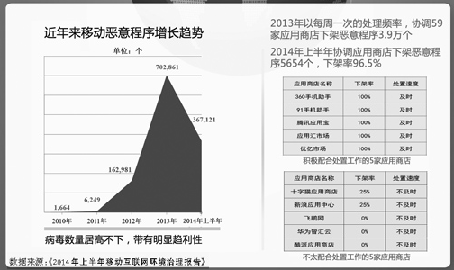 2014年上半年新增移動(dòng)互聯(lián)網(wǎng)惡意程序超36萬(wàn)