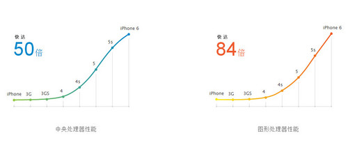 64��A8/�����q iPhone 6/Plus�G�I�ѪR 