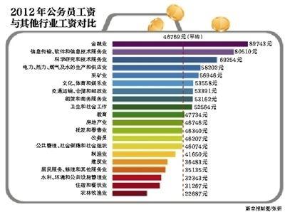 我国公务员已连续7年未调薪 工资不透明遭指责