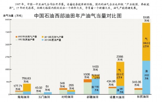 中亚天然气改变我国能源消费结构