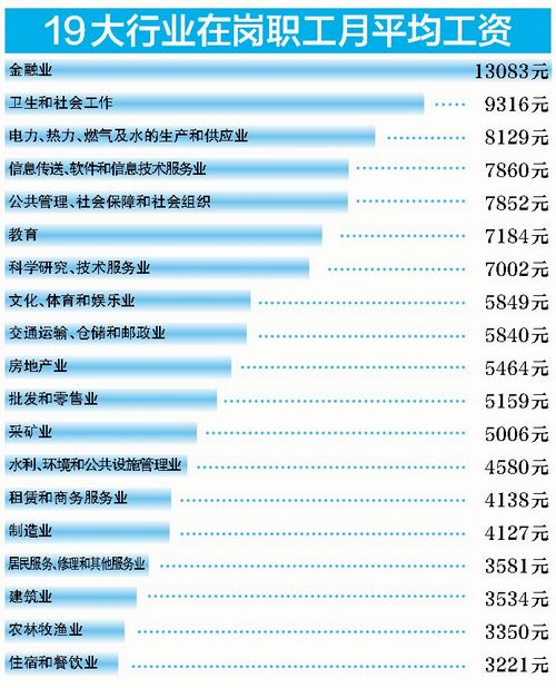 厦门发布19大行业平均月薪榜单 7行业工资未达