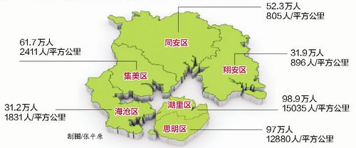 厦门岛内人口密度是岛外11倍 湖里人口密度全