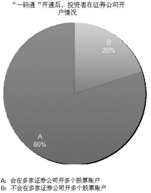 券商积极备战一码通 好服务与低佣金是两大筹