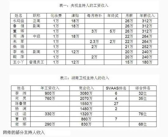 康辉揭央视主播工资 月入28万是传说(组图)