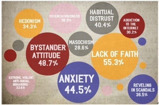 Survey shows 10 problems of Chinese society