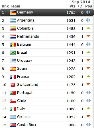 FIFA最新排名:伊朗超日本居亚洲首位