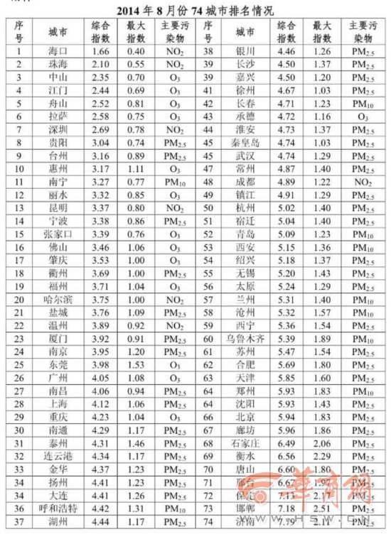 8月全国74城市空气质量排名:西安位列53--陕西