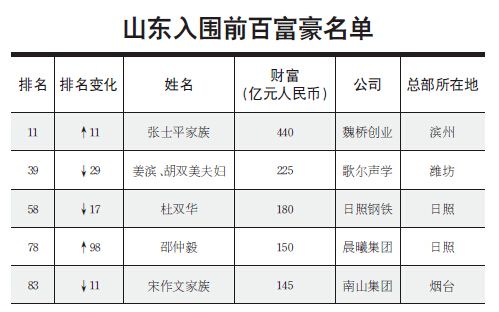 山东5富豪入围大陆百富榜 张士平家族排名第1