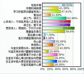 大学生问卷调查题目