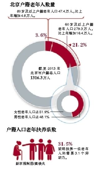 北京市户籍人口数量_北京市地图