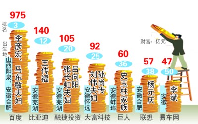 嫁给李彦宏马东敏领衔徽商it富豪榜(图)