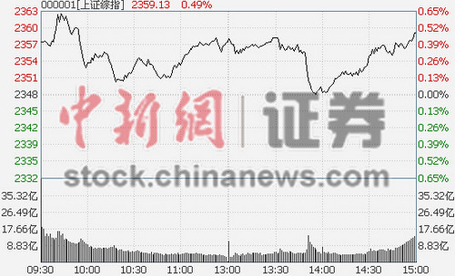 煤炭井喷沪指涨0.43%刷新19个月收盘新高