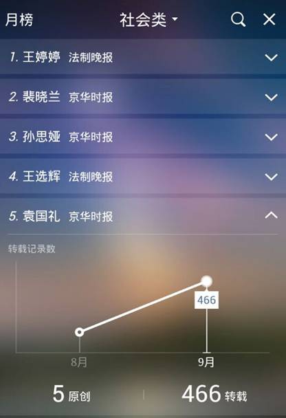 百度新闻发布9月媒体、记者网络热度排行榜