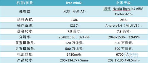 小米平板和ipad mini2参数对比图