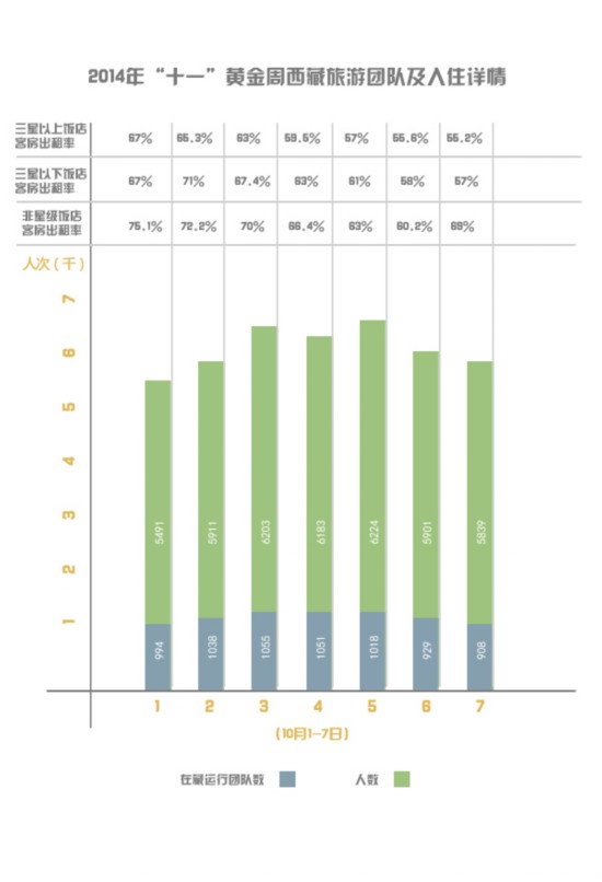 图解西藏十一黄金周旅游数据